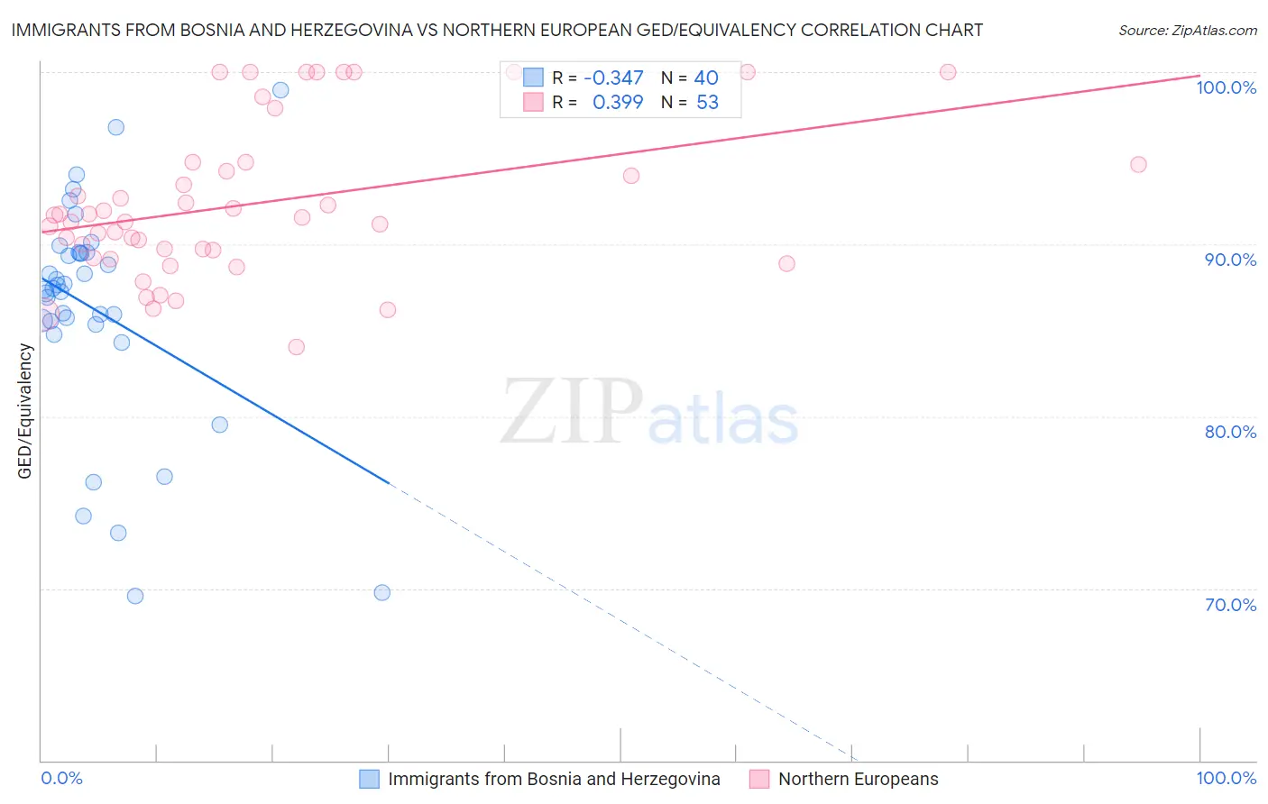 Immigrants from Bosnia and Herzegovina vs Northern European GED/Equivalency