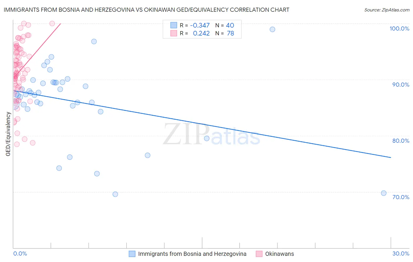 Immigrants from Bosnia and Herzegovina vs Okinawan GED/Equivalency
