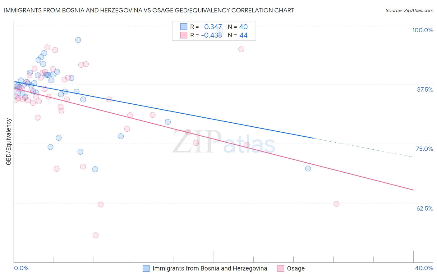 Immigrants from Bosnia and Herzegovina vs Osage GED/Equivalency