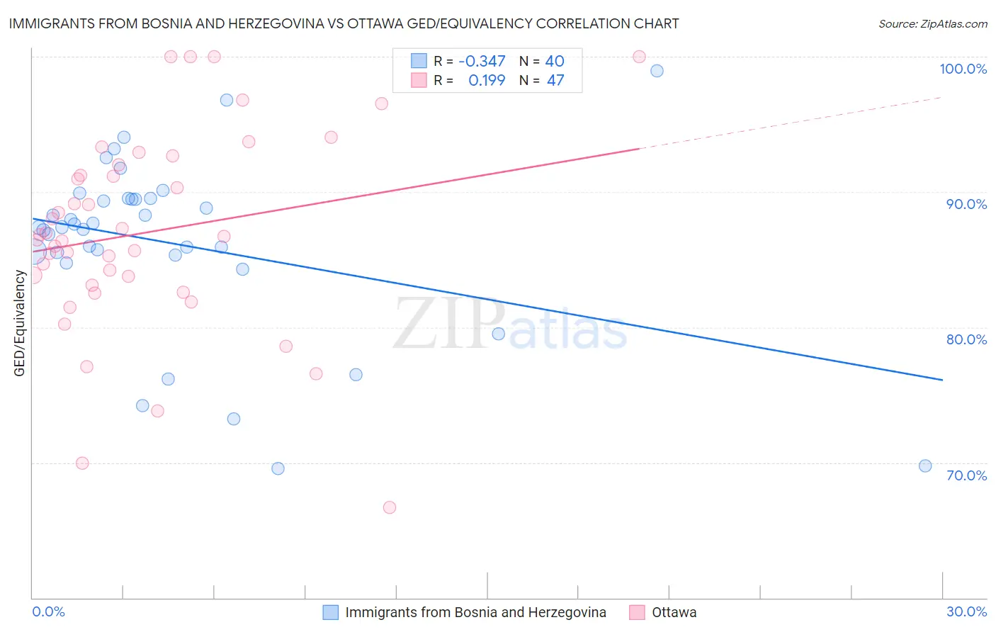 Immigrants from Bosnia and Herzegovina vs Ottawa GED/Equivalency