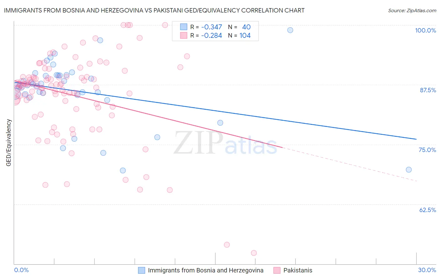 Immigrants from Bosnia and Herzegovina vs Pakistani GED/Equivalency