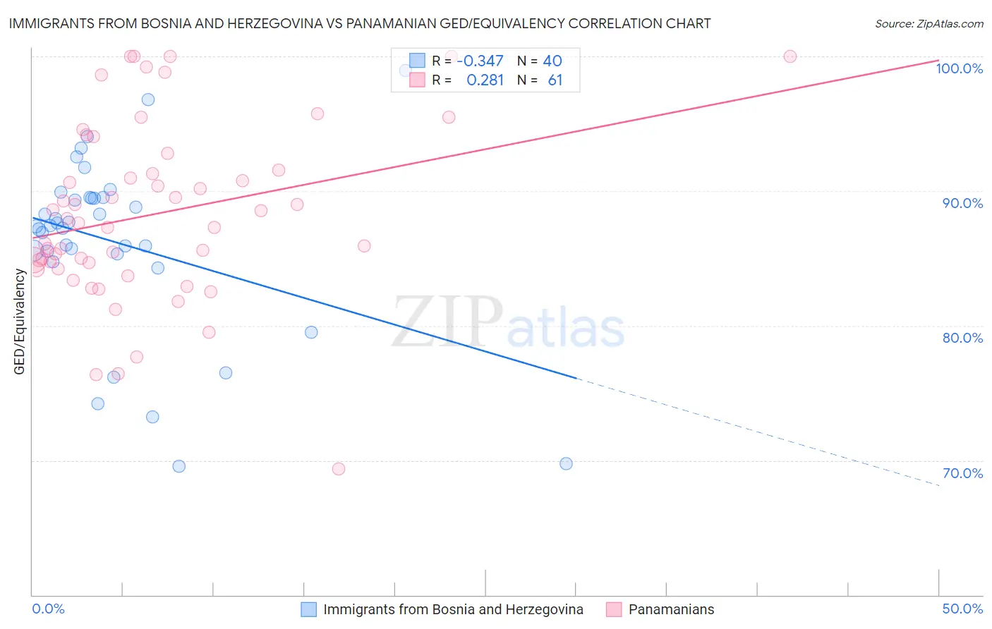 Immigrants from Bosnia and Herzegovina vs Panamanian GED/Equivalency