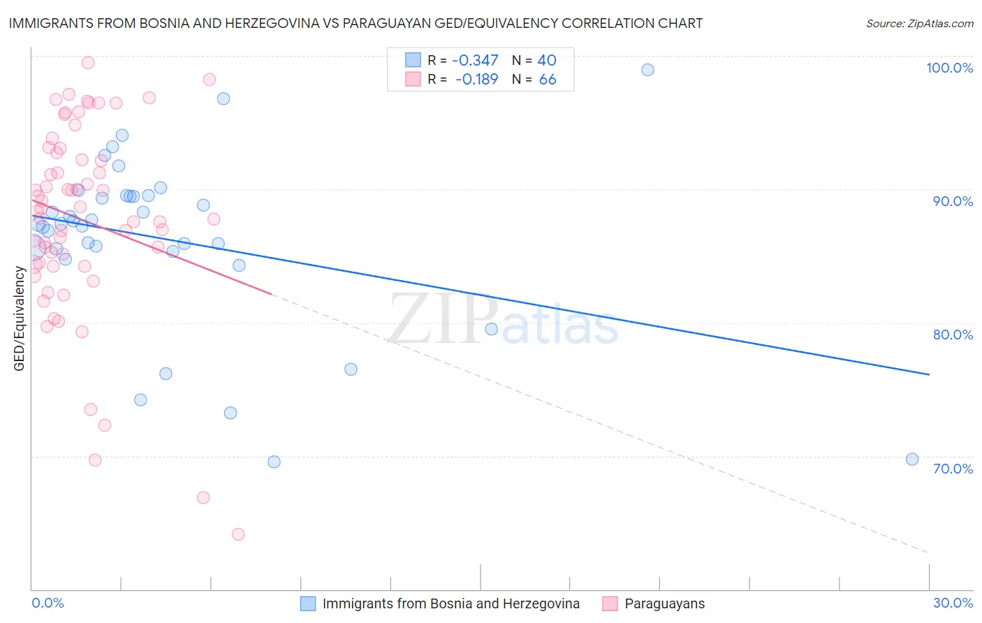 Immigrants from Bosnia and Herzegovina vs Paraguayan GED/Equivalency
