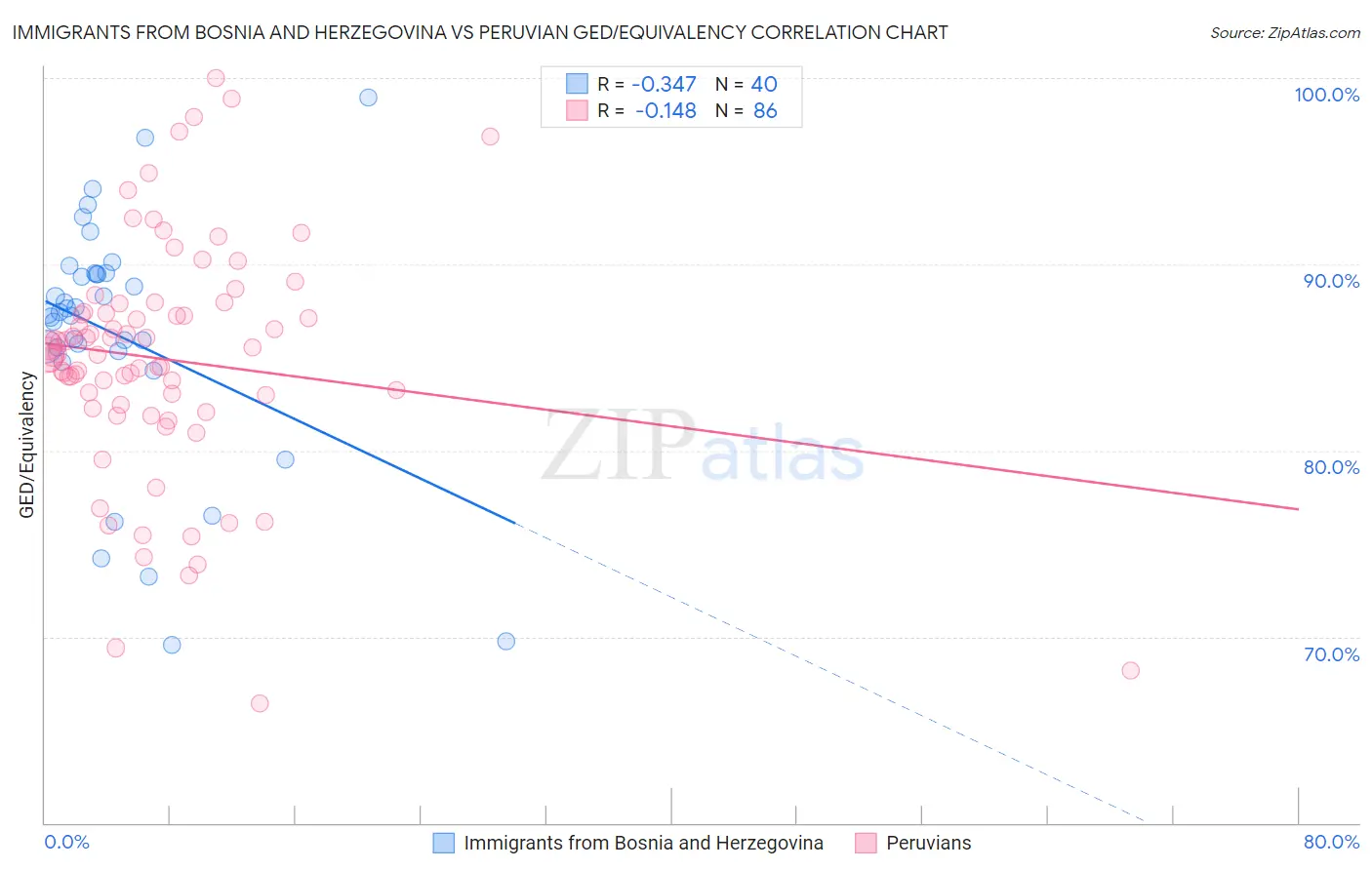 Immigrants from Bosnia and Herzegovina vs Peruvian GED/Equivalency