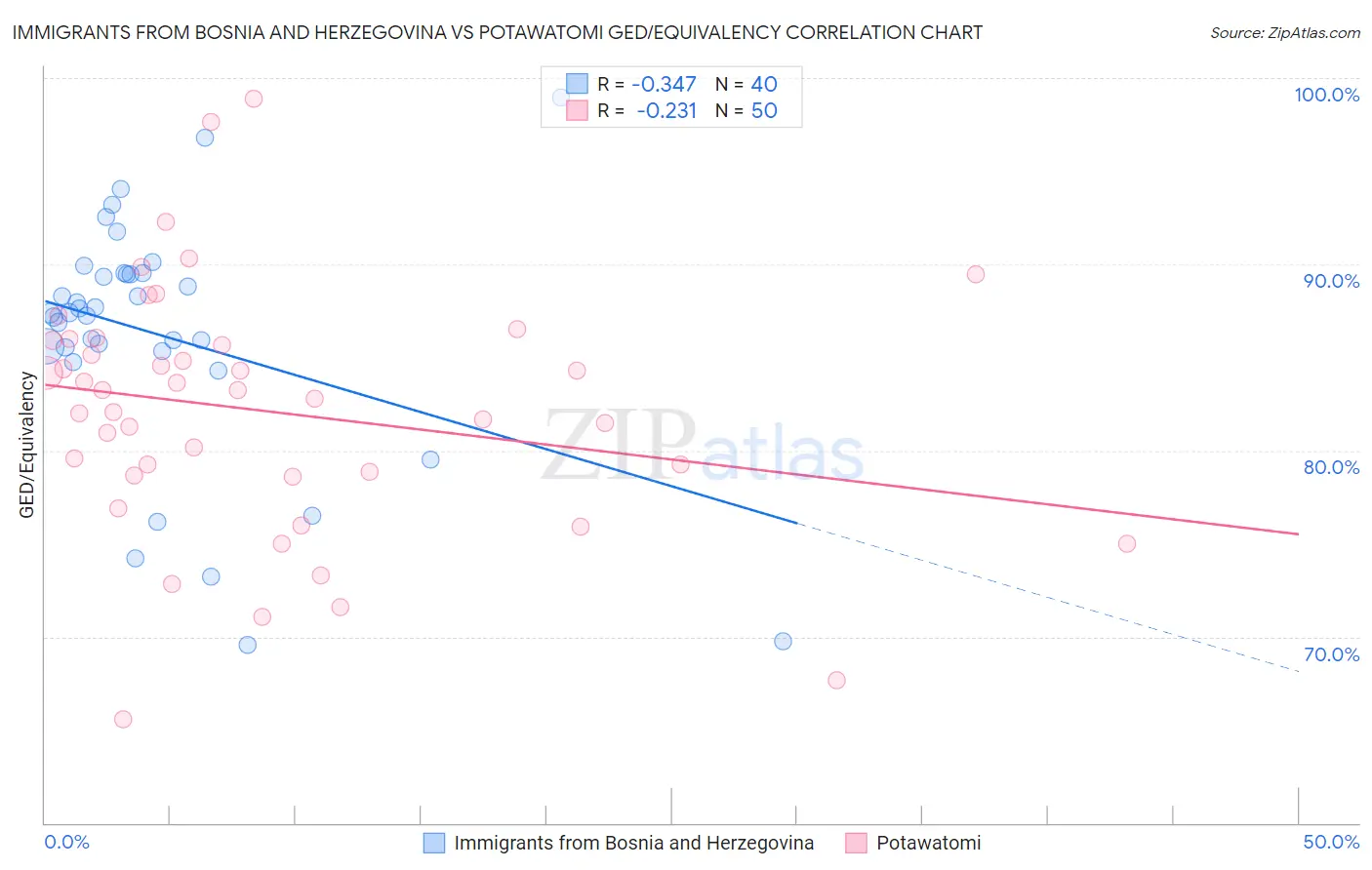 Immigrants from Bosnia and Herzegovina vs Potawatomi GED/Equivalency