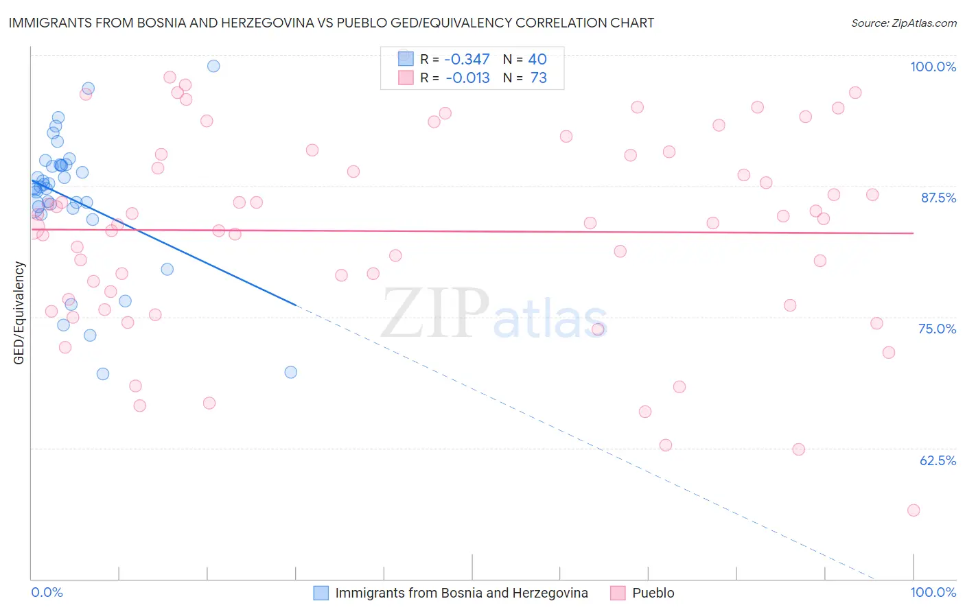 Immigrants from Bosnia and Herzegovina vs Pueblo GED/Equivalency