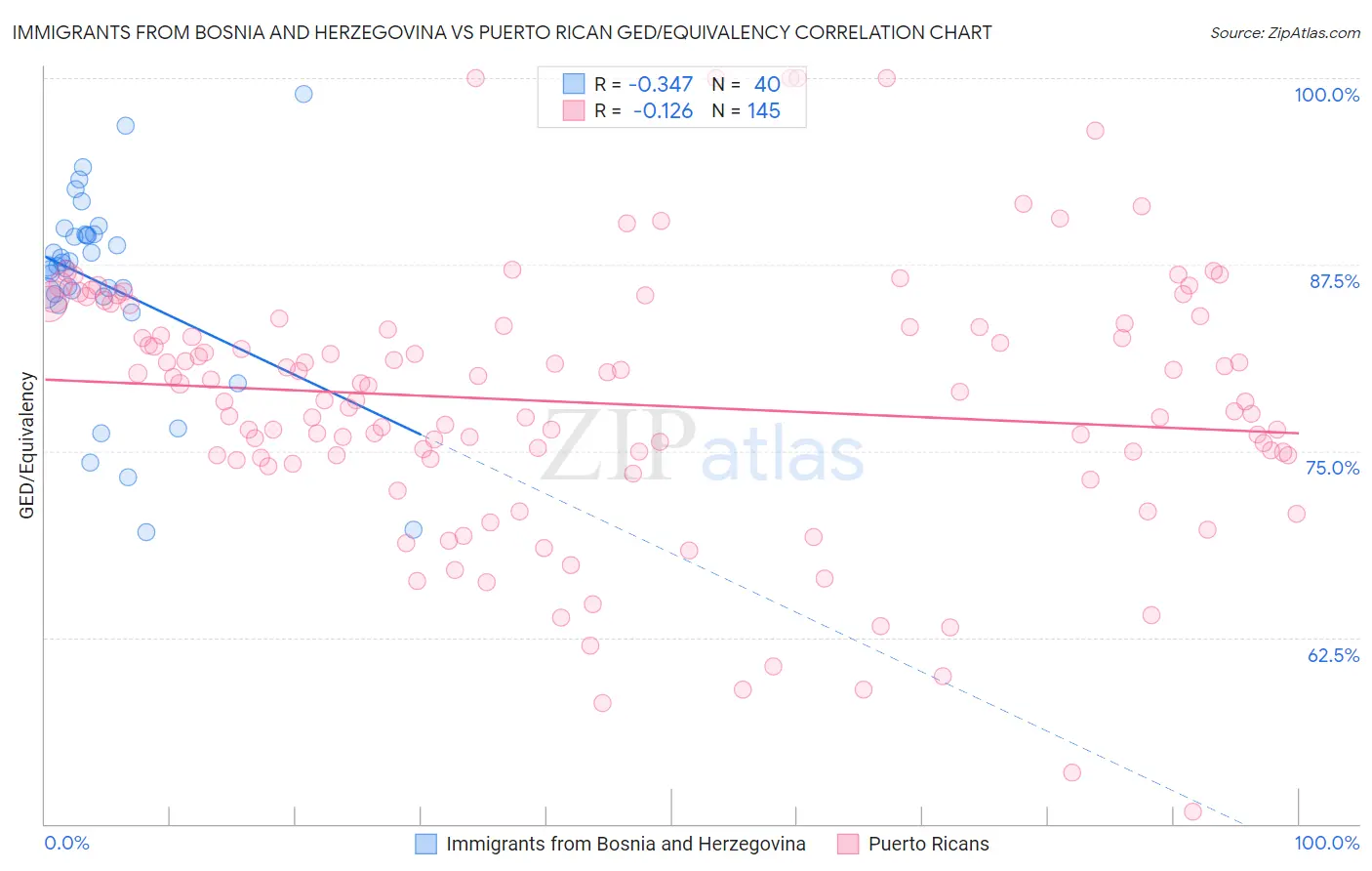 Immigrants from Bosnia and Herzegovina vs Puerto Rican GED/Equivalency