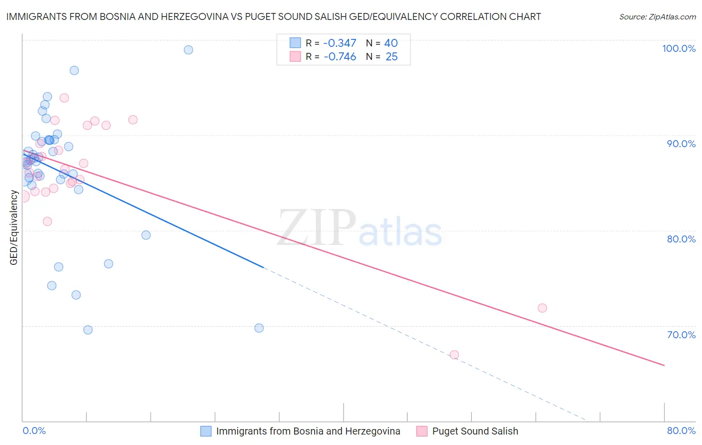 Immigrants from Bosnia and Herzegovina vs Puget Sound Salish GED/Equivalency