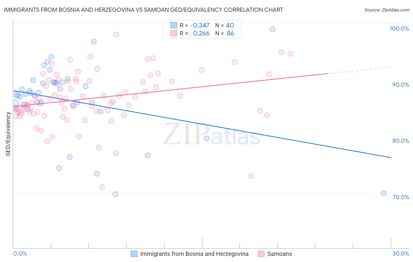 Immigrants from Bosnia and Herzegovina vs Samoan GED/Equivalency