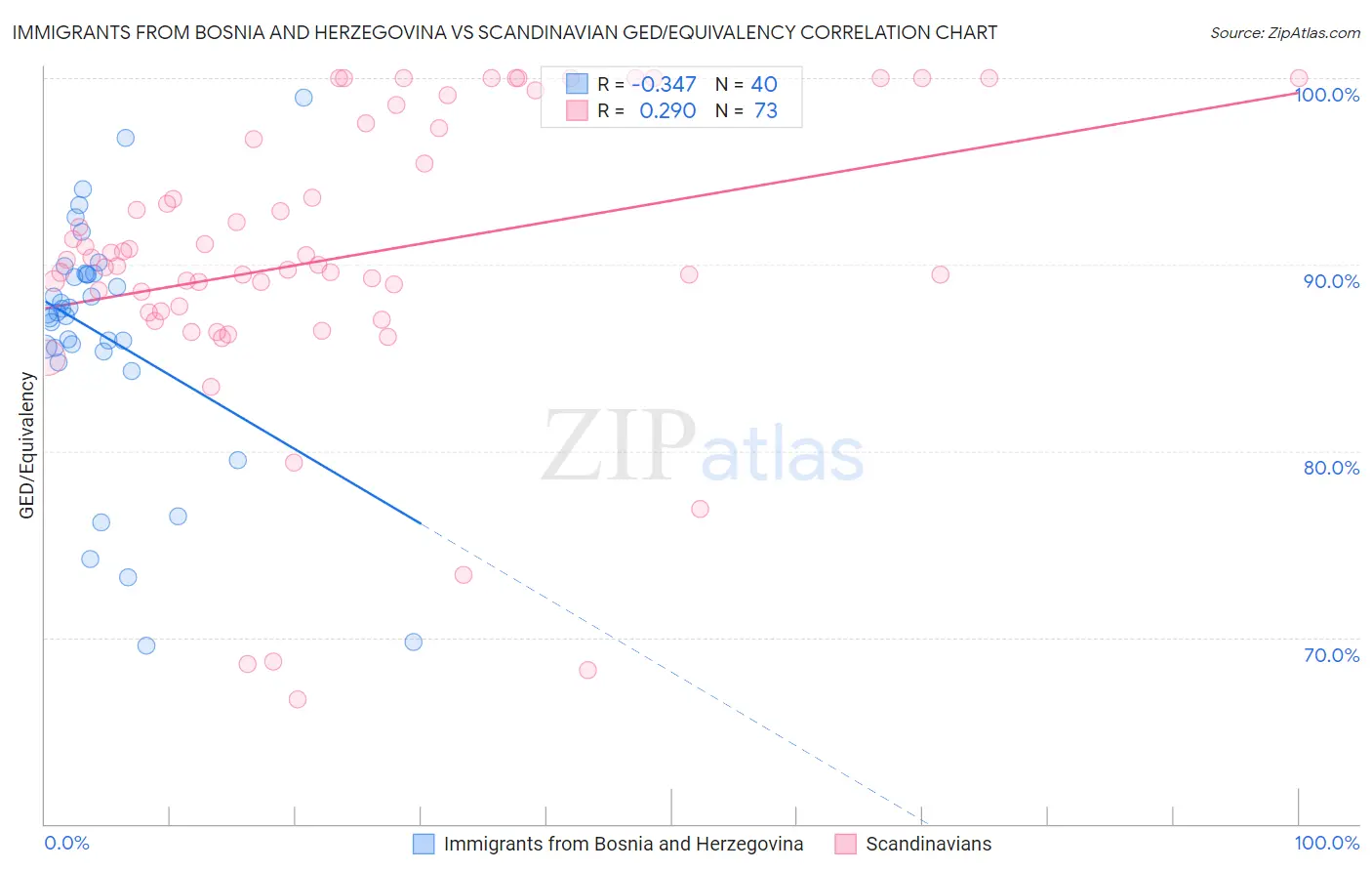 Immigrants from Bosnia and Herzegovina vs Scandinavian GED/Equivalency