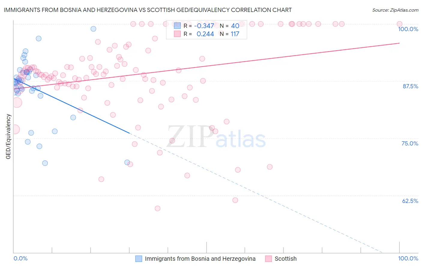 Immigrants from Bosnia and Herzegovina vs Scottish GED/Equivalency