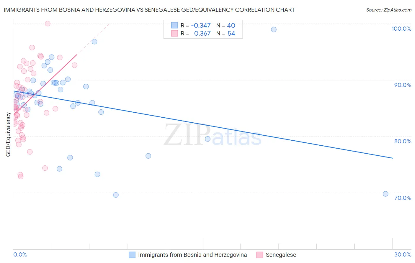 Immigrants from Bosnia and Herzegovina vs Senegalese GED/Equivalency