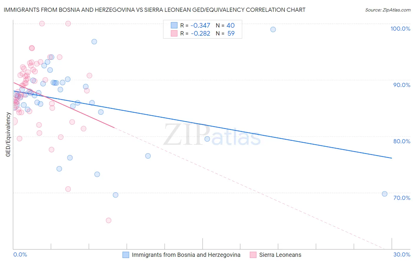 Immigrants from Bosnia and Herzegovina vs Sierra Leonean GED/Equivalency