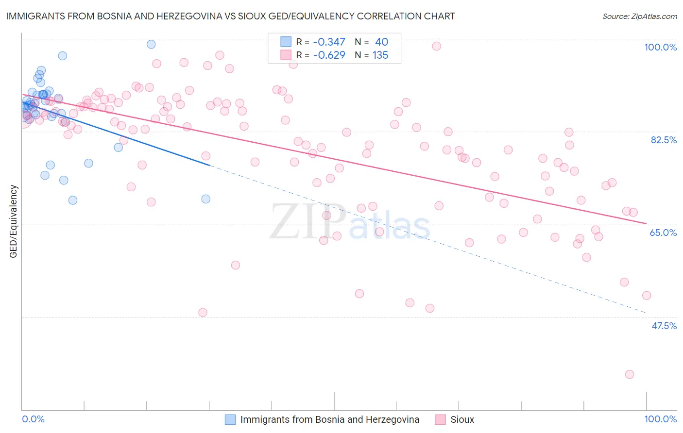 Immigrants from Bosnia and Herzegovina vs Sioux GED/Equivalency