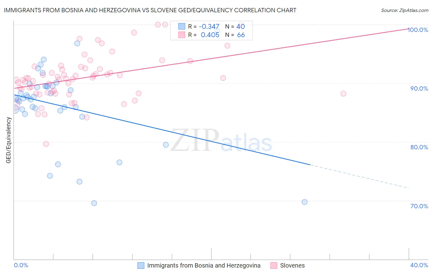 Immigrants from Bosnia and Herzegovina vs Slovene GED/Equivalency