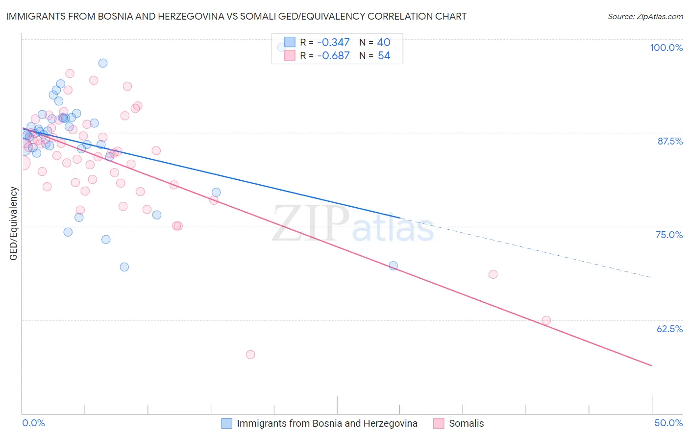 Immigrants from Bosnia and Herzegovina vs Somali GED/Equivalency