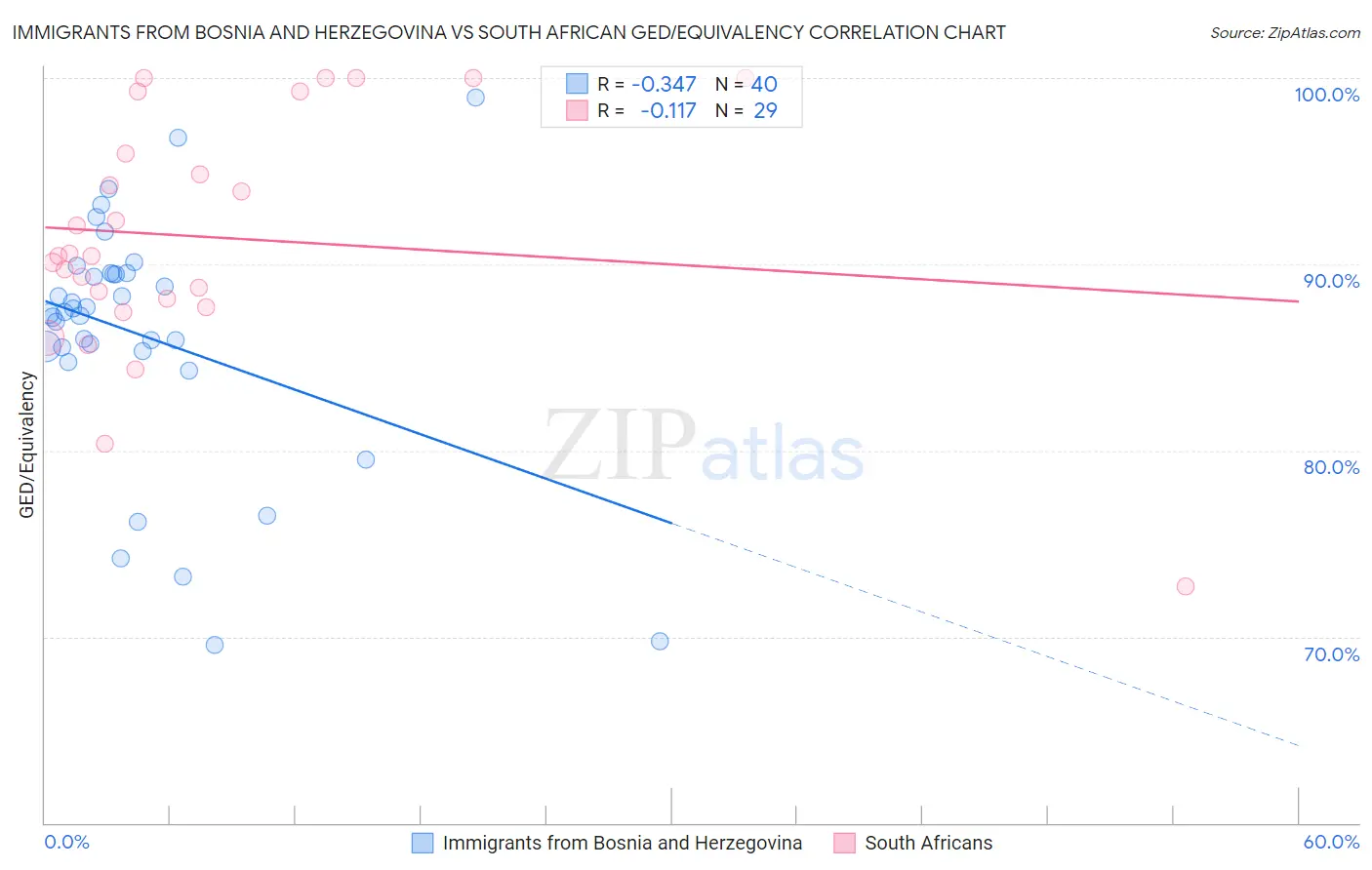Immigrants from Bosnia and Herzegovina vs South African GED/Equivalency