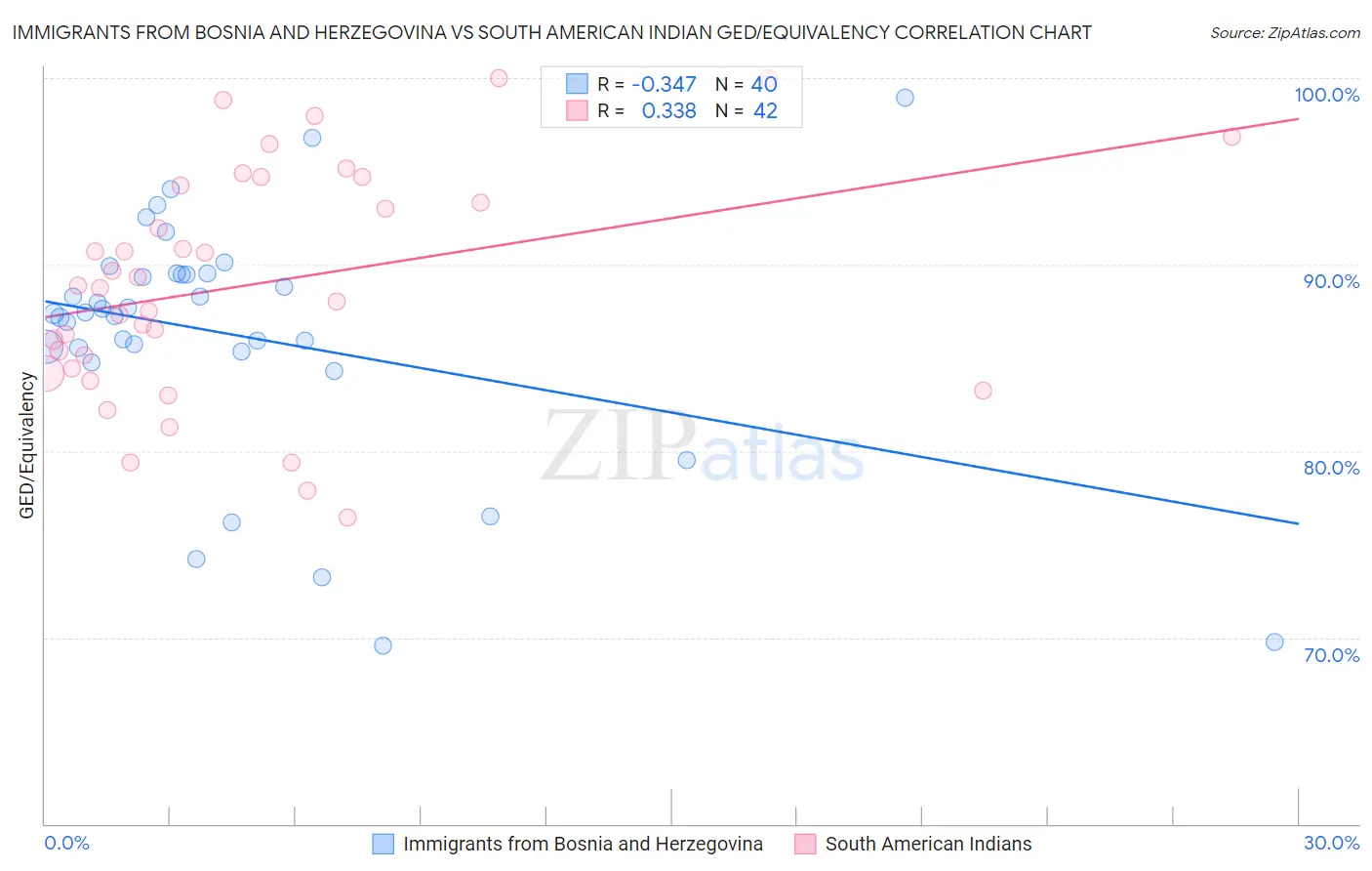 Immigrants from Bosnia and Herzegovina vs South American Indian GED/Equivalency