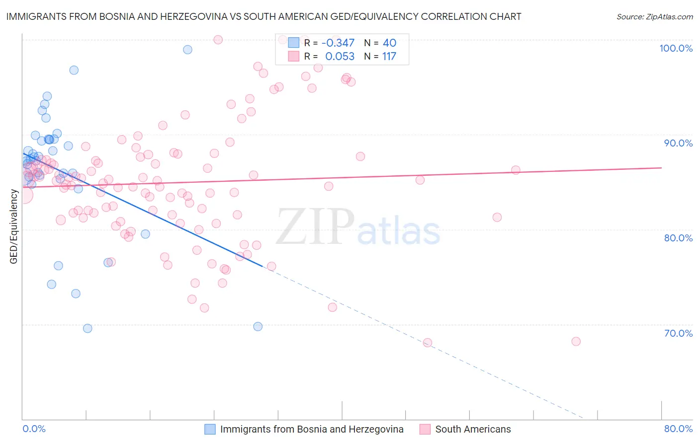 Immigrants from Bosnia and Herzegovina vs South American GED/Equivalency