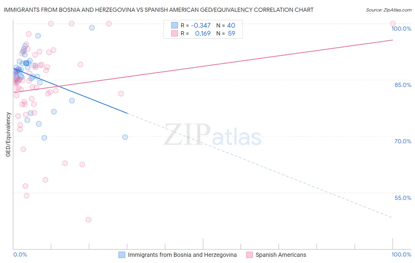 Immigrants from Bosnia and Herzegovina vs Spanish American GED/Equivalency