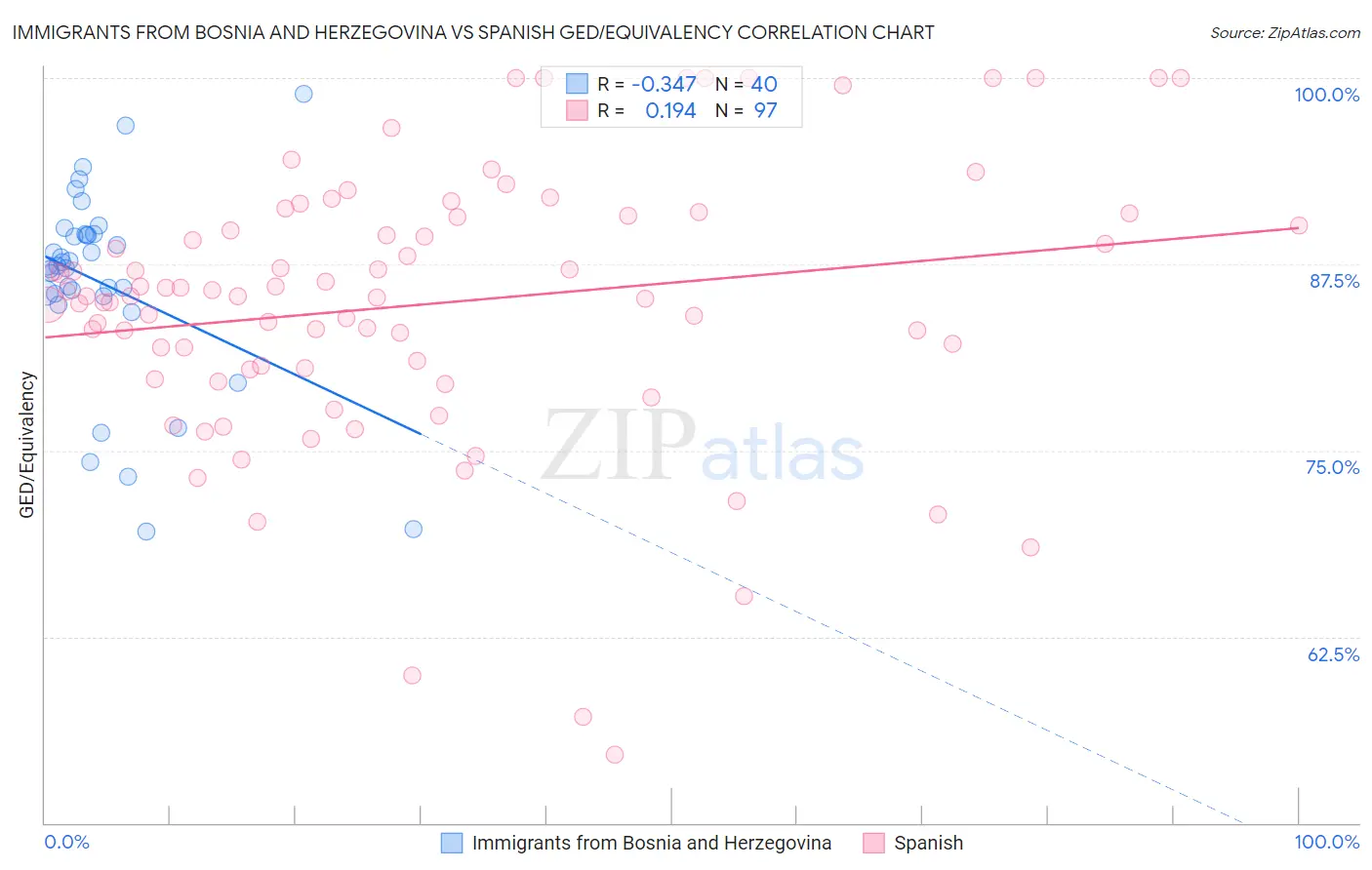 Immigrants from Bosnia and Herzegovina vs Spanish GED/Equivalency