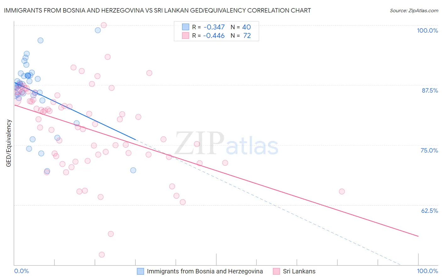 Immigrants from Bosnia and Herzegovina vs Sri Lankan GED/Equivalency
