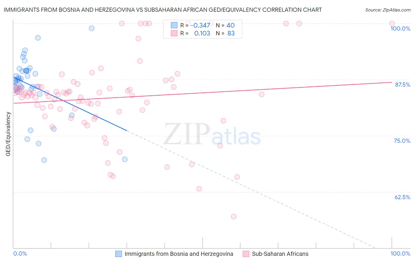 Immigrants from Bosnia and Herzegovina vs Subsaharan African GED/Equivalency