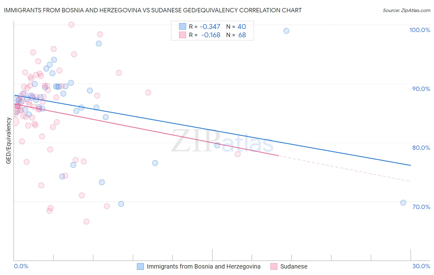 Immigrants from Bosnia and Herzegovina vs Sudanese GED/Equivalency