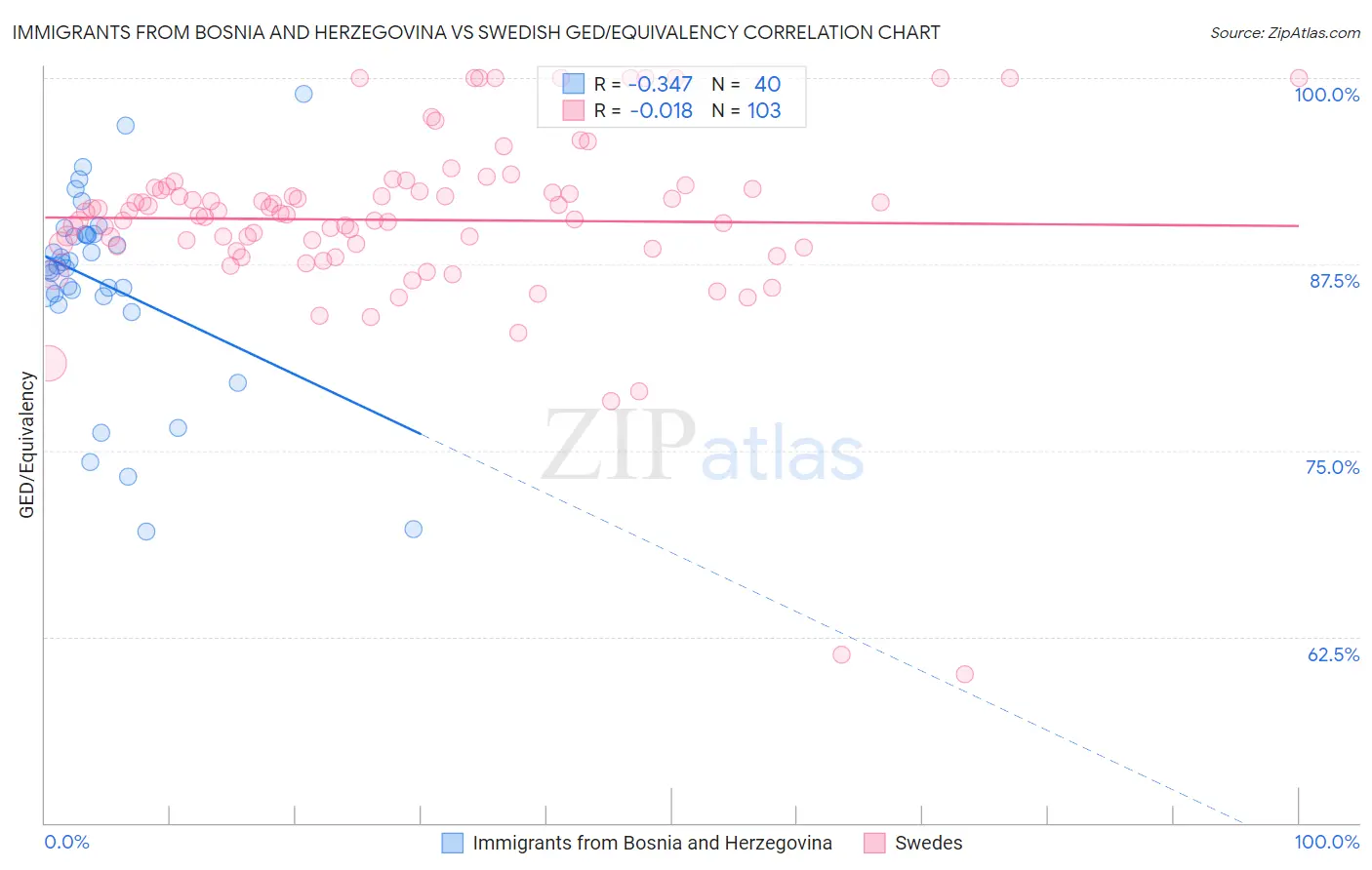 Immigrants from Bosnia and Herzegovina vs Swedish GED/Equivalency