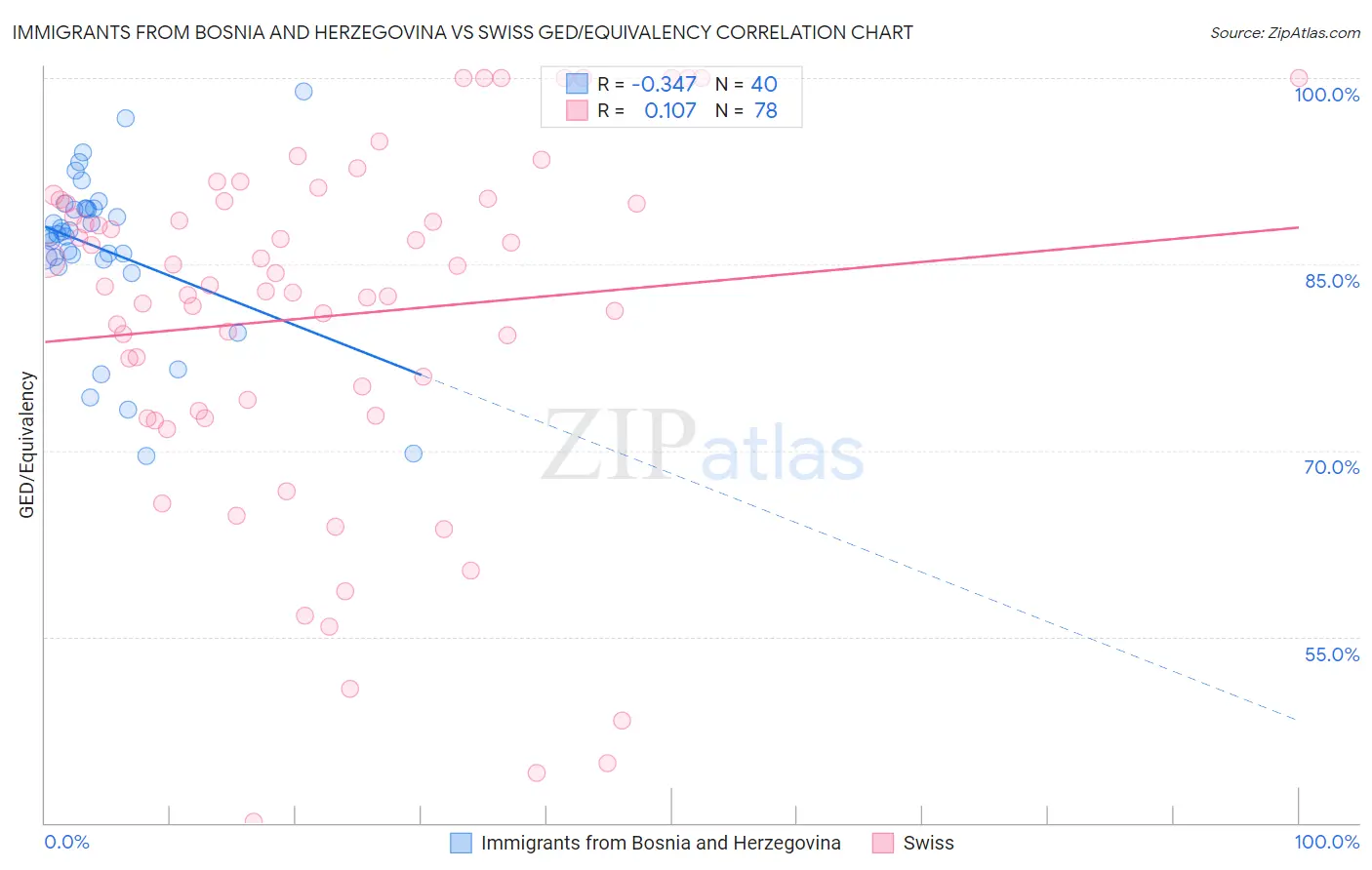 Immigrants from Bosnia and Herzegovina vs Swiss GED/Equivalency