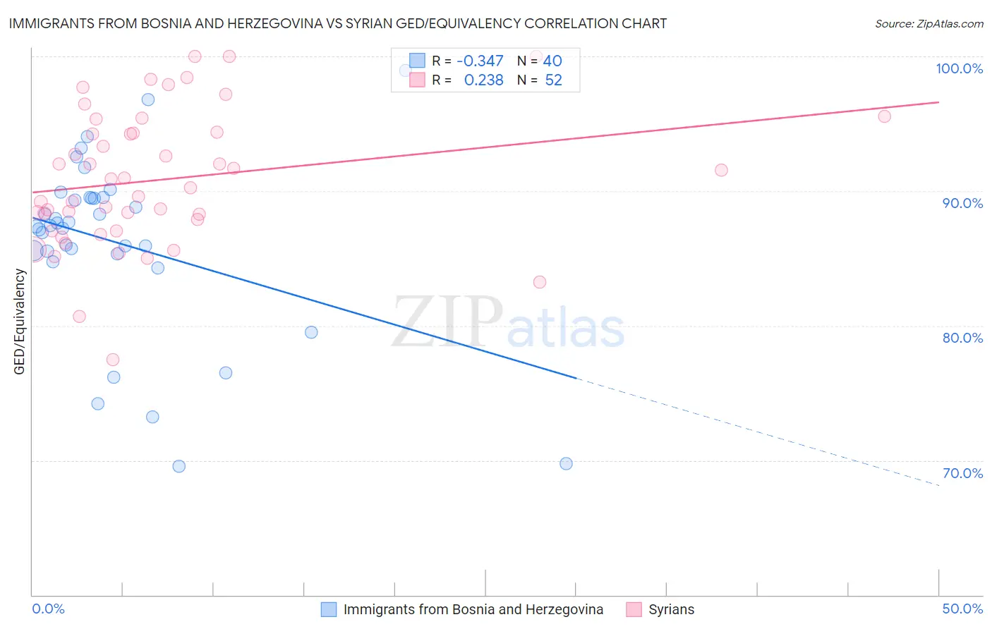 Immigrants from Bosnia and Herzegovina vs Syrian GED/Equivalency