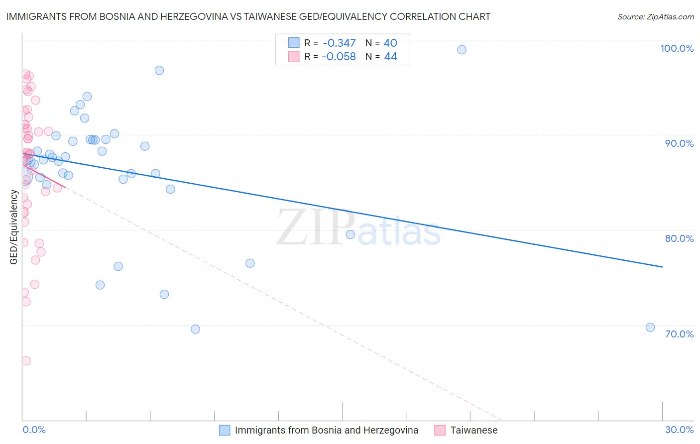 Immigrants from Bosnia and Herzegovina vs Taiwanese GED/Equivalency