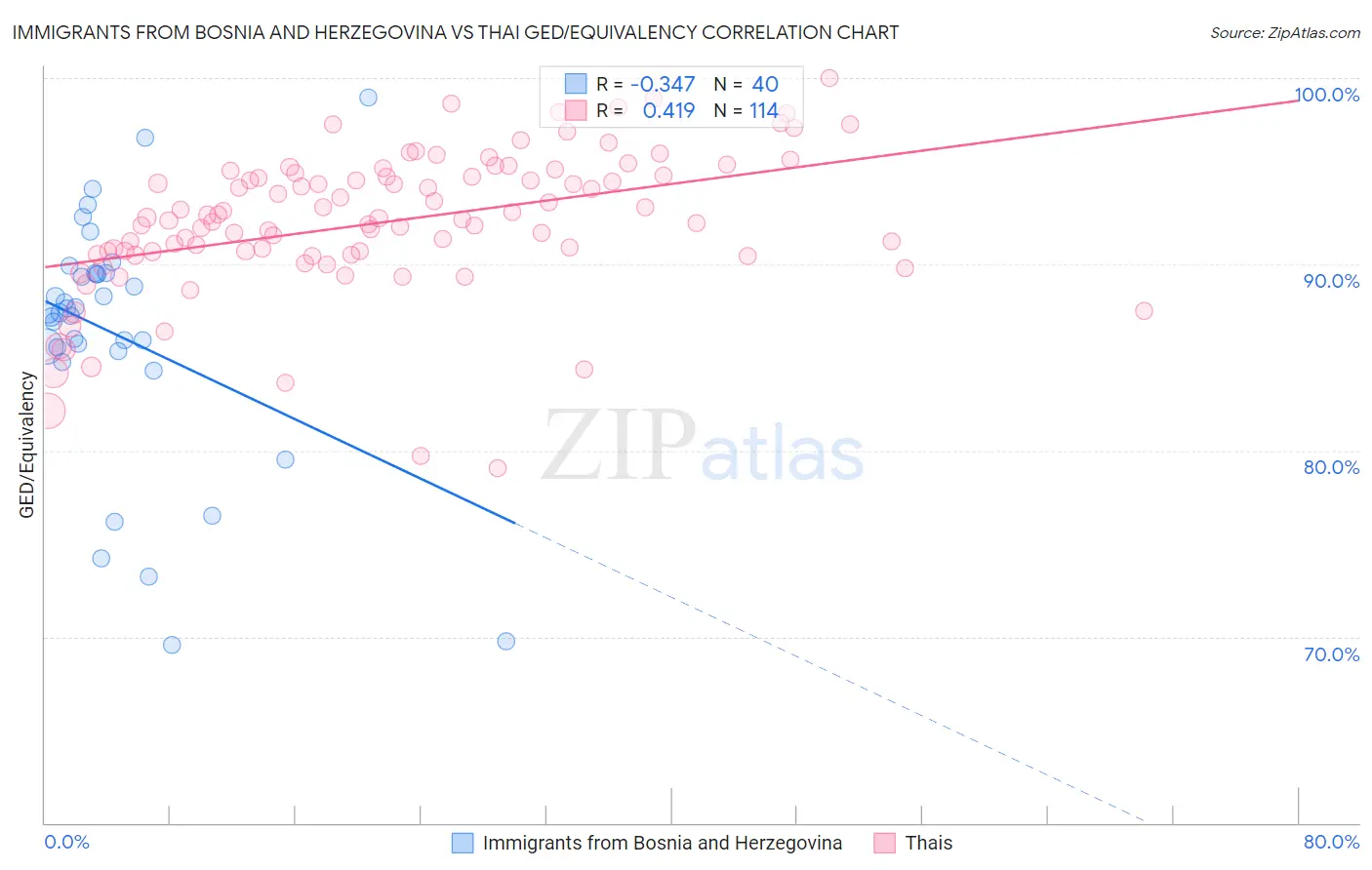 Immigrants from Bosnia and Herzegovina vs Thai GED/Equivalency
