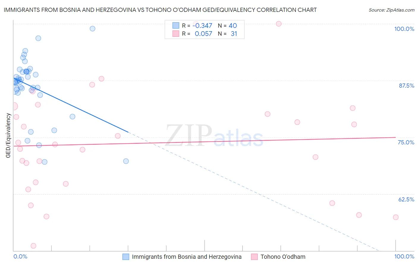 Immigrants from Bosnia and Herzegovina vs Tohono O'odham GED/Equivalency