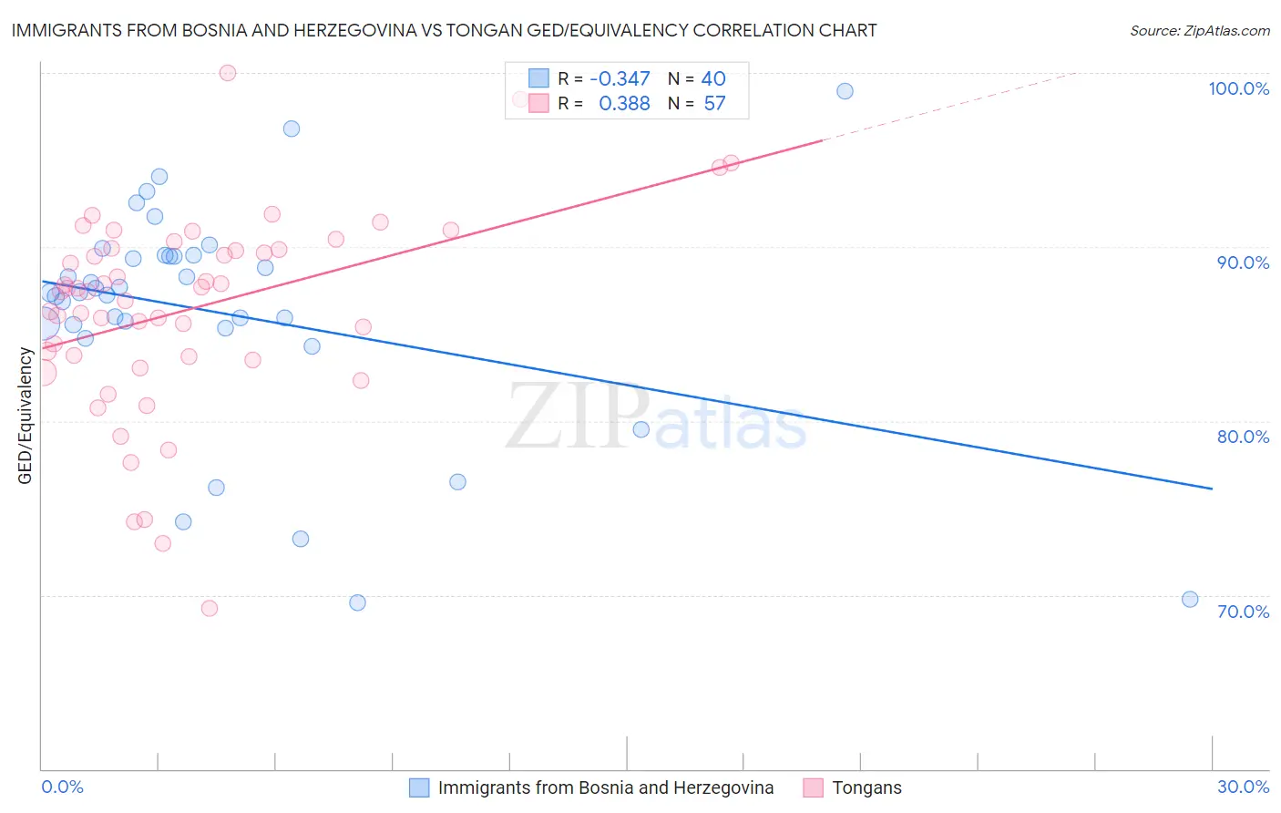 Immigrants from Bosnia and Herzegovina vs Tongan GED/Equivalency