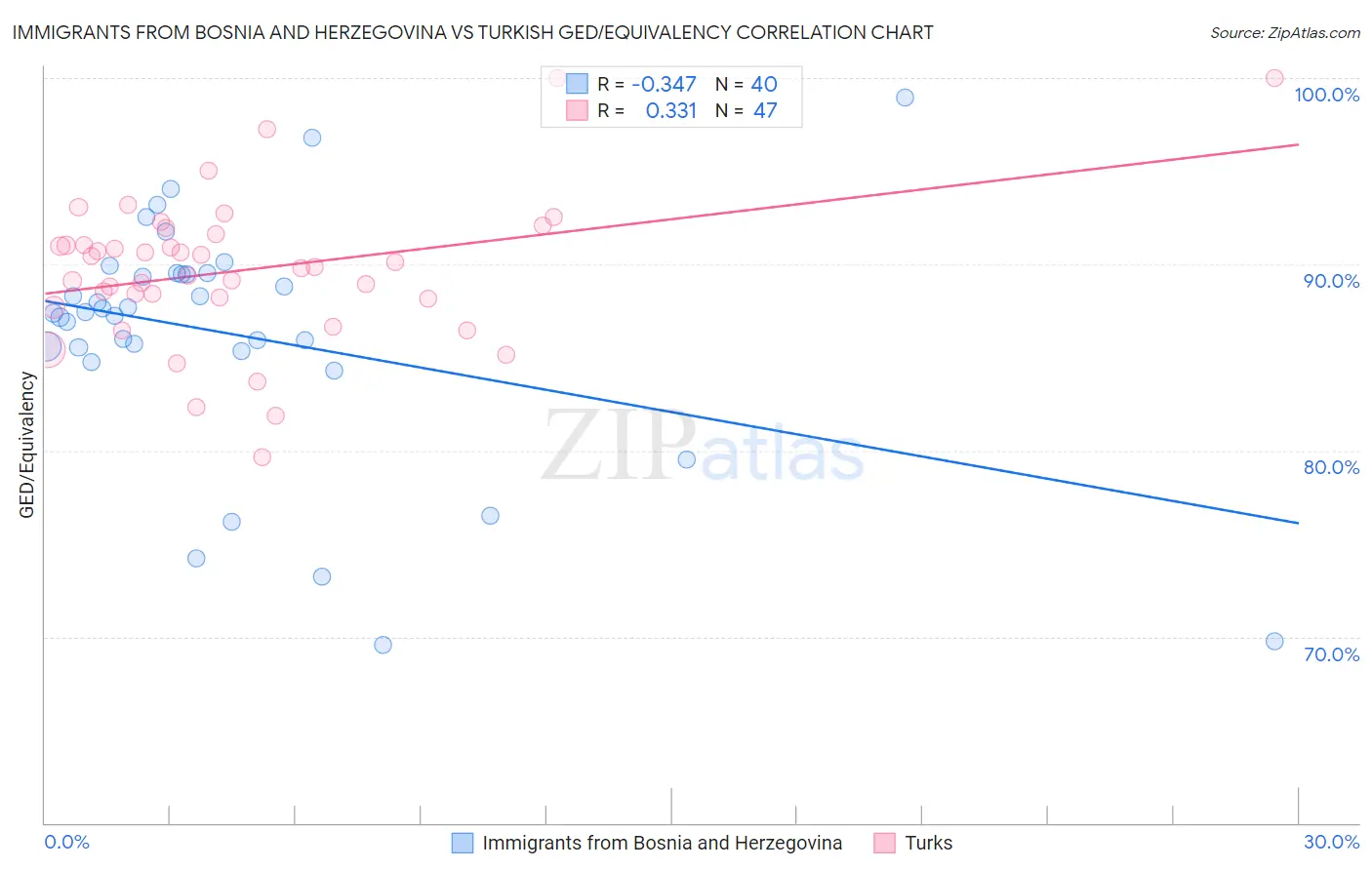 Immigrants from Bosnia and Herzegovina vs Turkish GED/Equivalency