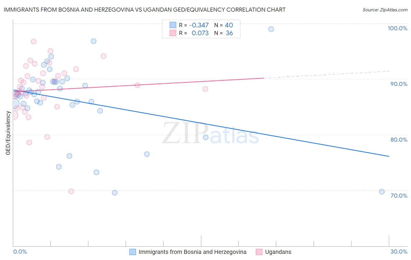 Immigrants from Bosnia and Herzegovina vs Ugandan GED/Equivalency