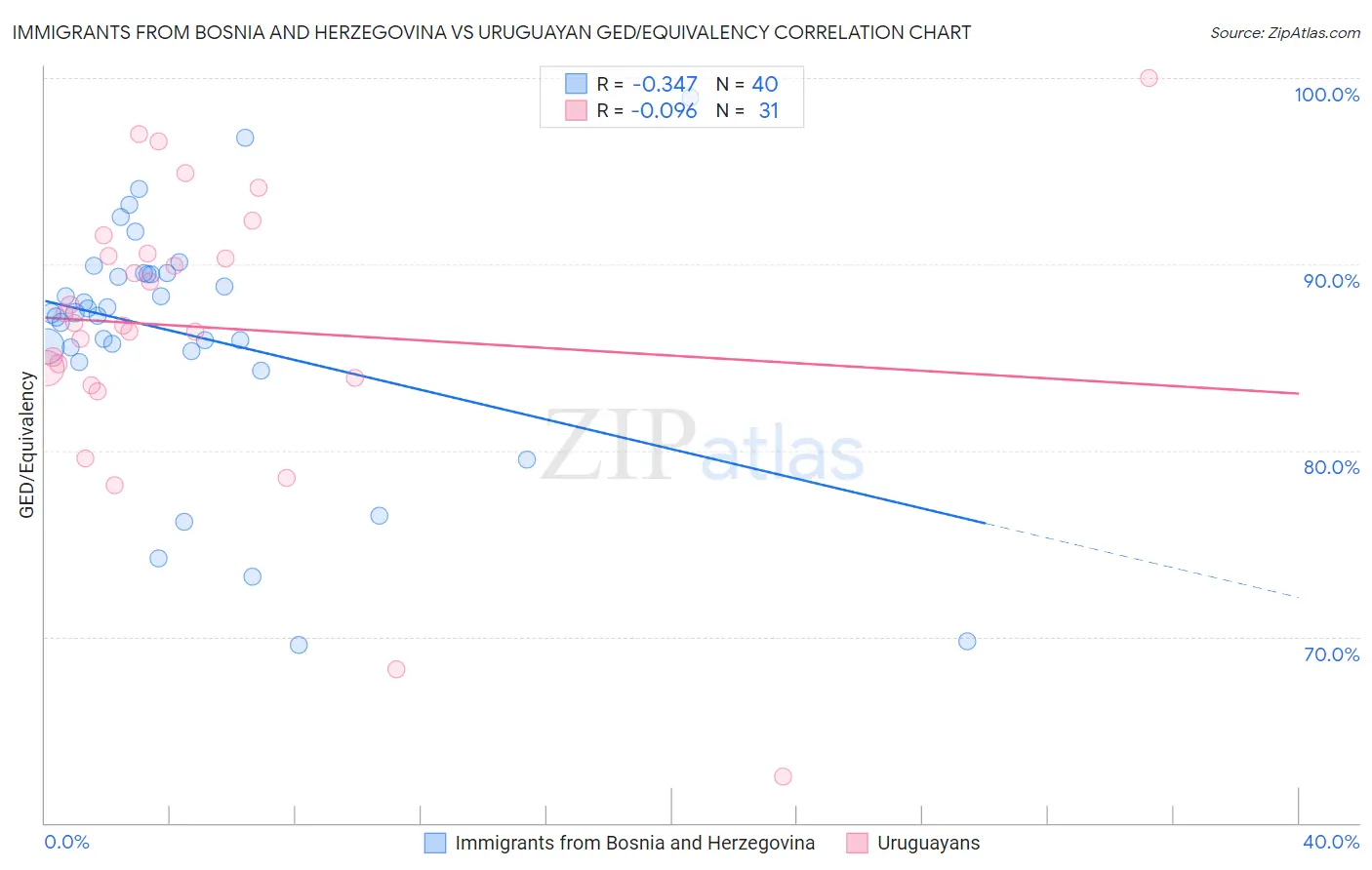 Immigrants from Bosnia and Herzegovina vs Uruguayan GED/Equivalency