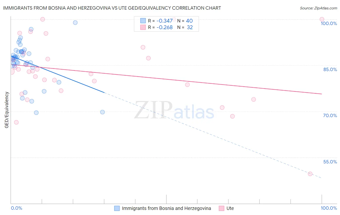 Immigrants from Bosnia and Herzegovina vs Ute GED/Equivalency
