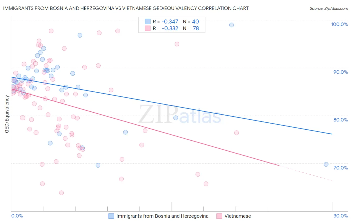 Immigrants from Bosnia and Herzegovina vs Vietnamese GED/Equivalency