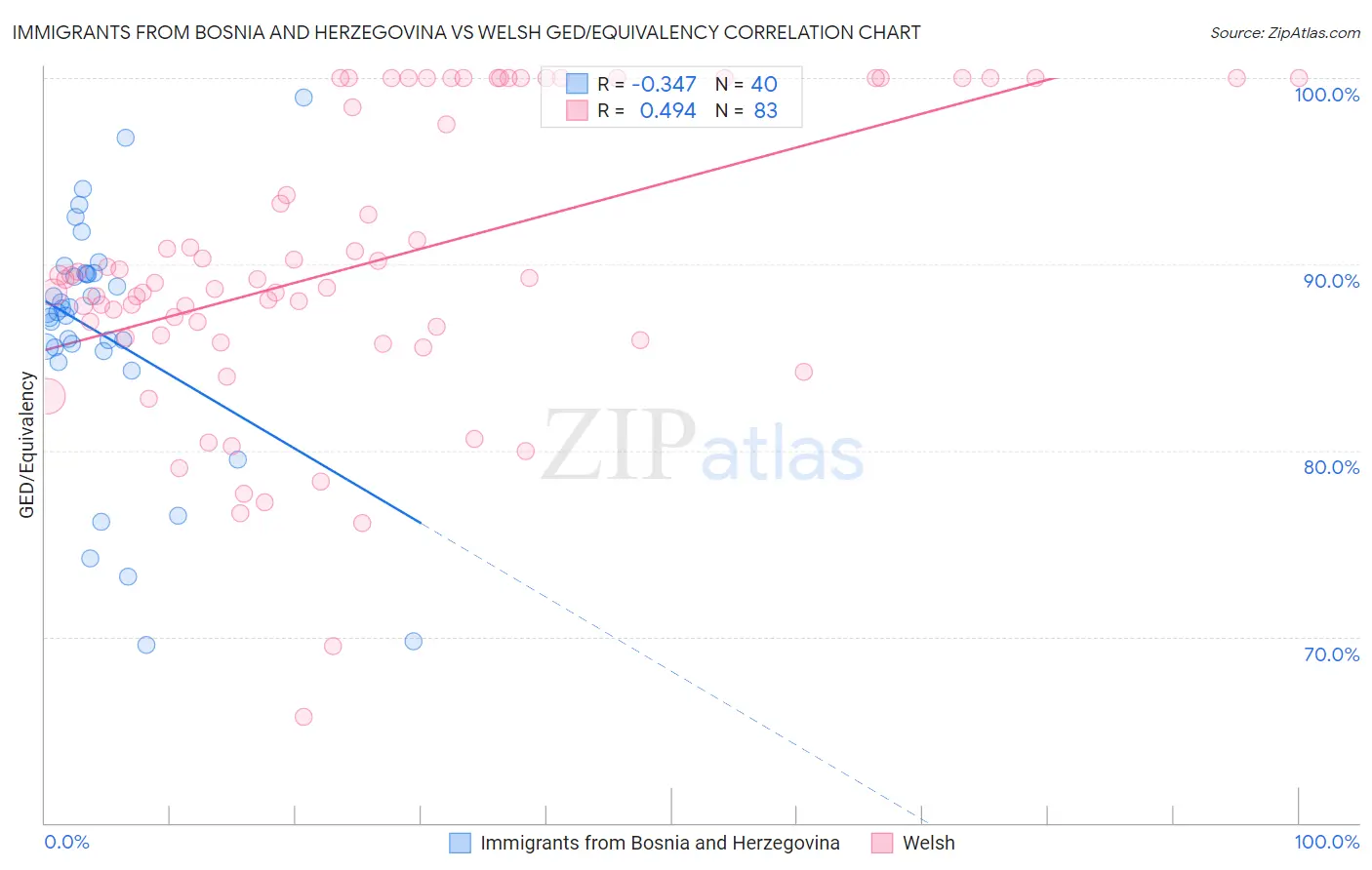 Immigrants from Bosnia and Herzegovina vs Welsh GED/Equivalency