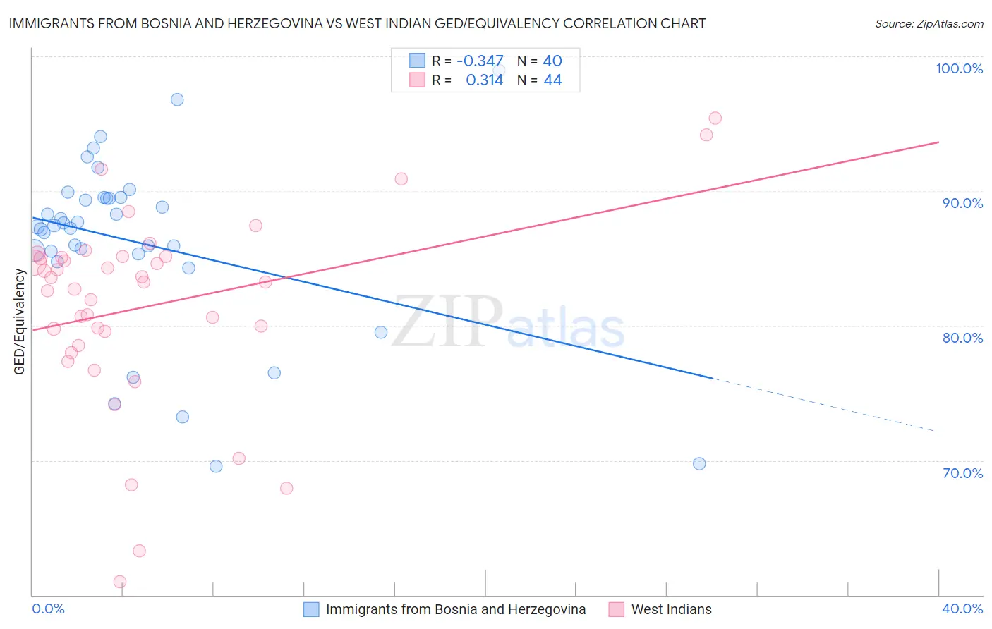 Immigrants from Bosnia and Herzegovina vs West Indian GED/Equivalency