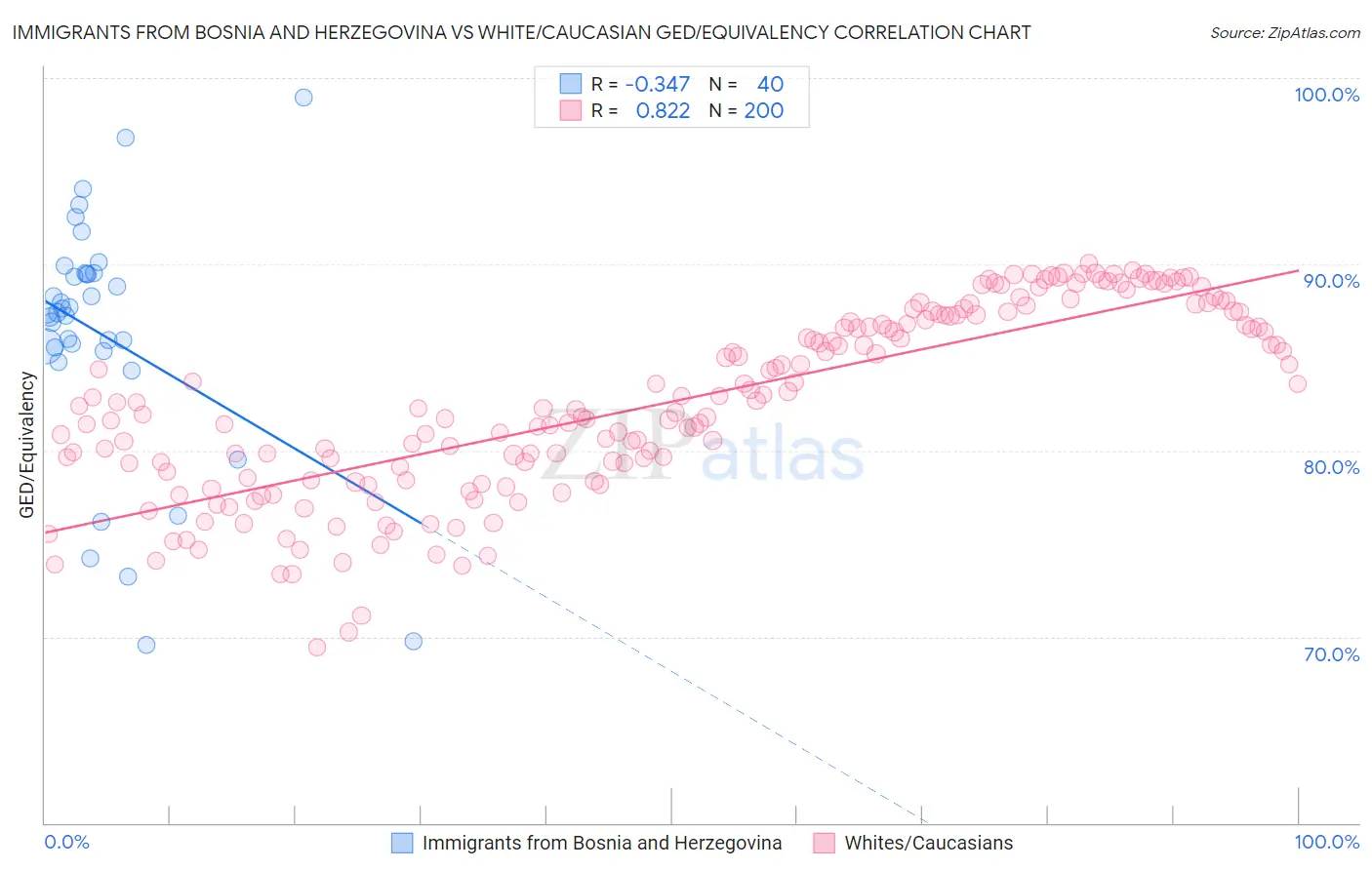 Immigrants from Bosnia and Herzegovina vs White/Caucasian GED/Equivalency