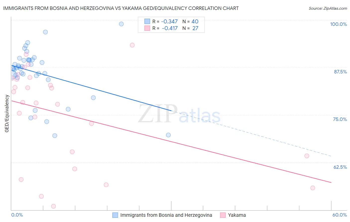 Immigrants from Bosnia and Herzegovina vs Yakama GED/Equivalency