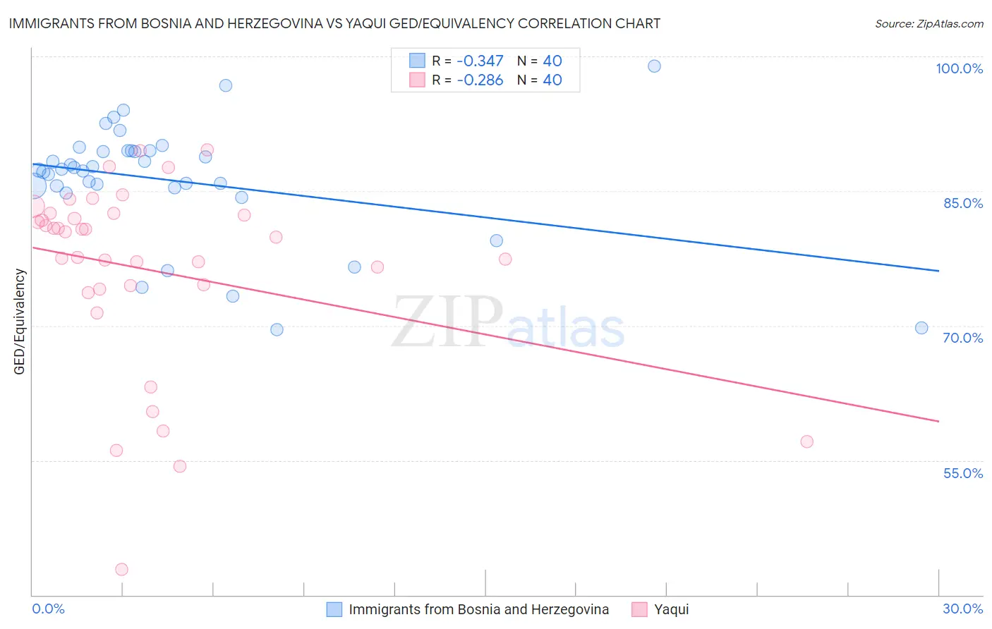 Immigrants from Bosnia and Herzegovina vs Yaqui GED/Equivalency