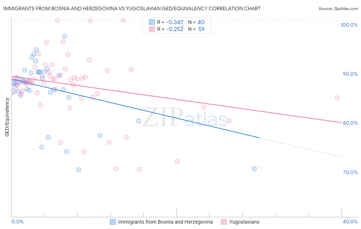 Immigrants from Bosnia and Herzegovina vs Yugoslavian GED/Equivalency