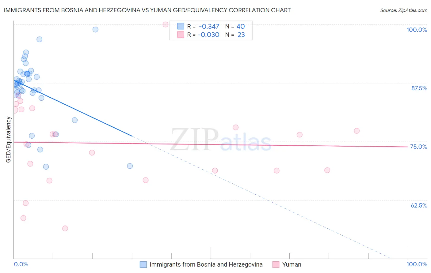 Immigrants from Bosnia and Herzegovina vs Yuman GED/Equivalency