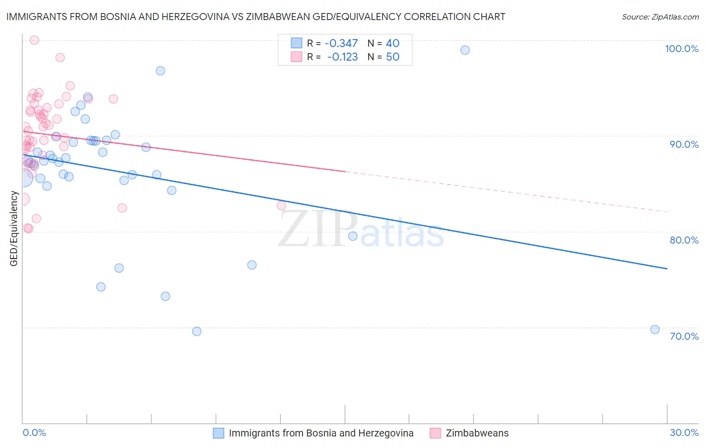 Immigrants from Bosnia and Herzegovina vs Zimbabwean GED/Equivalency