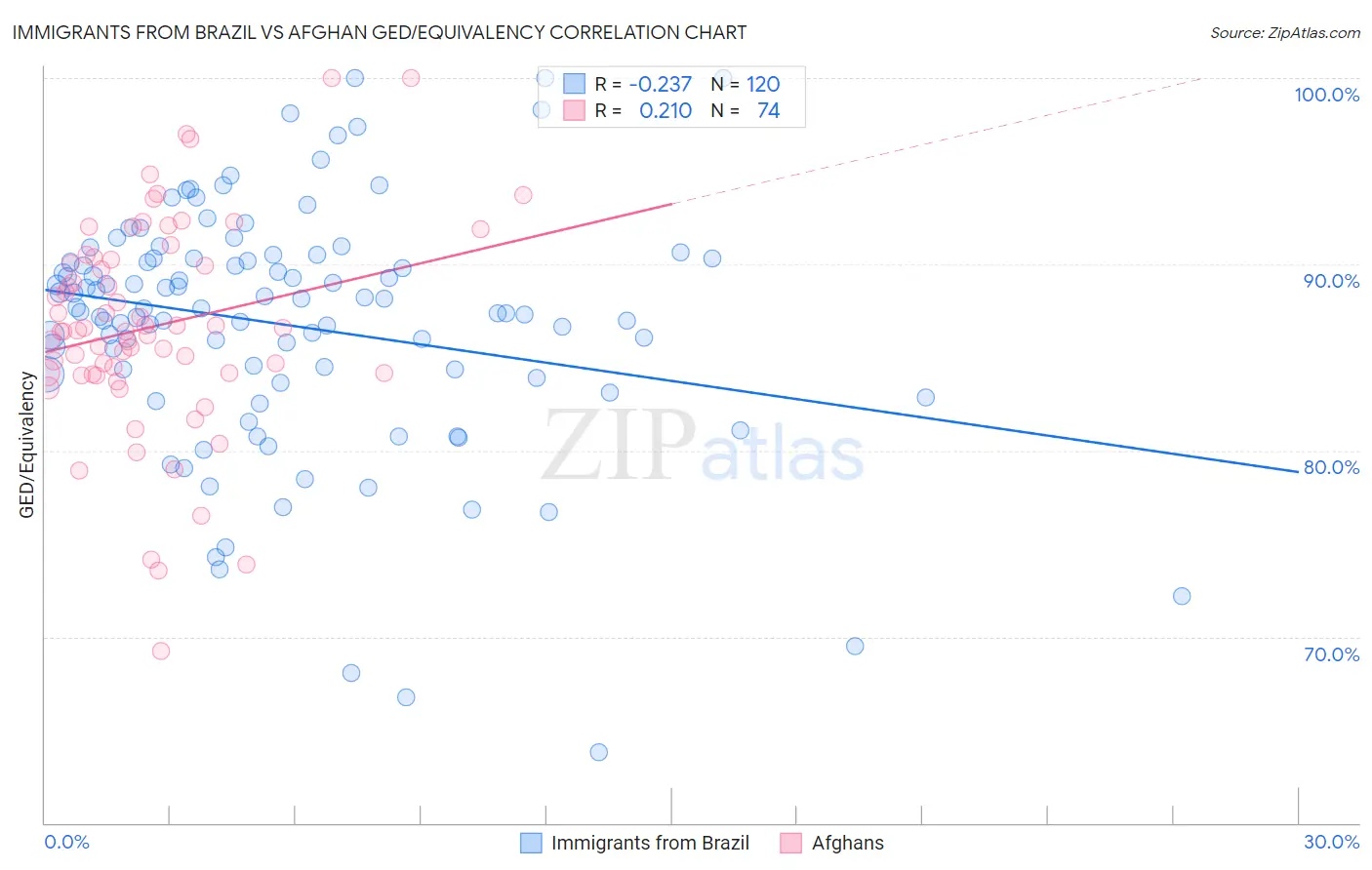 Immigrants from Brazil vs Afghan GED/Equivalency
