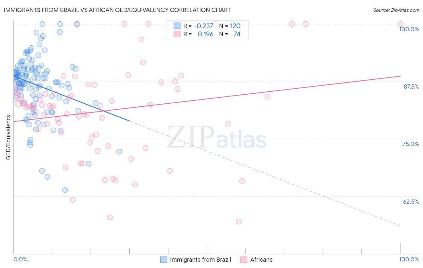 Immigrants from Brazil vs African GED/Equivalency